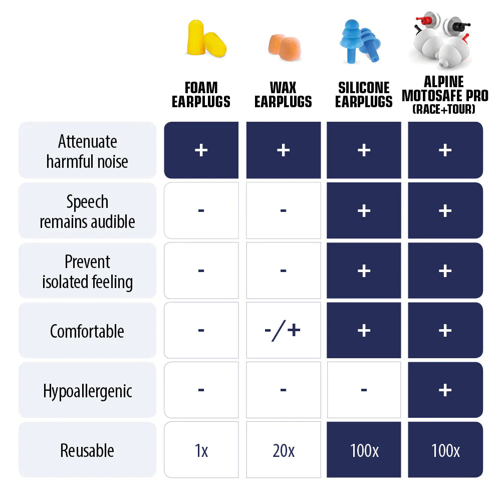 Alpine Motosafe PRO Ear Plugs