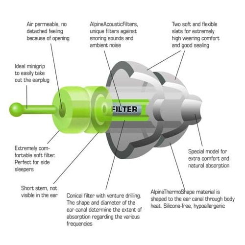 Alpine SleepSoft Sleeping Earplugs - Ultra Soft Filter for Side Sleeper -  Reduce Noises & Improve Sleep - Reusable, Hygienic, Hypoallergenic Hearing